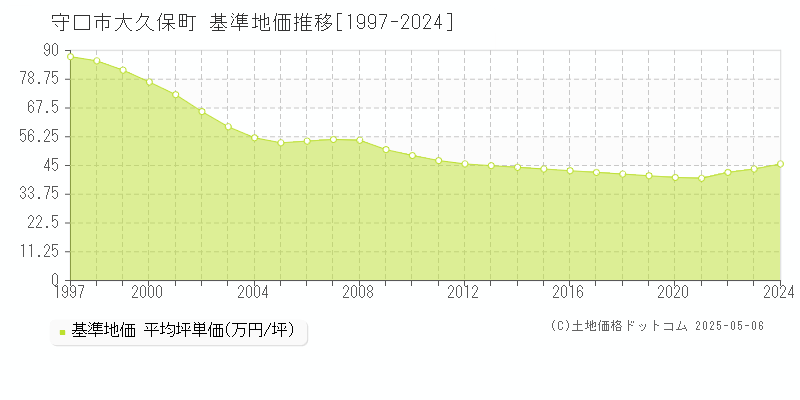 守口市大久保町の基準地価推移グラフ 