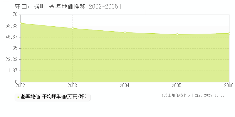 梶町(守口市)の基準地価推移グラフ(坪単価)[2002-2006年]