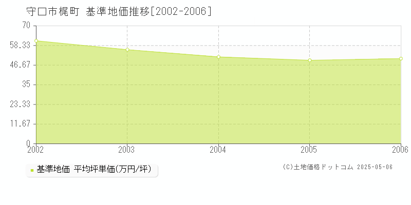 守口市梶町の基準地価推移グラフ 