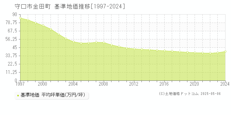 金田町(守口市)の基準地価推移グラフ(坪単価)[1997-2024年]