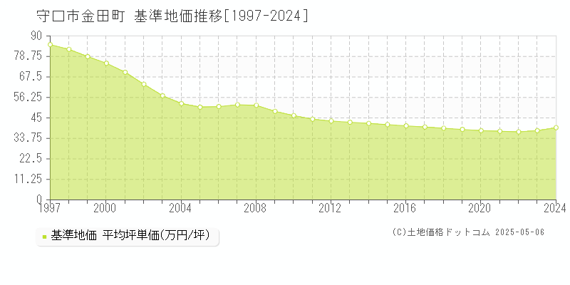 守口市金田町の基準地価推移グラフ 