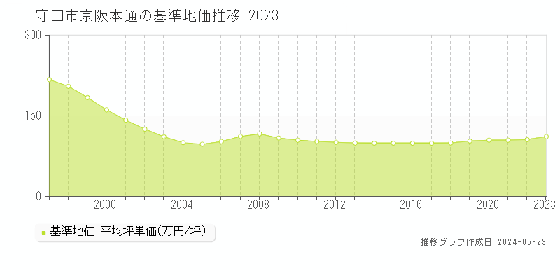 守口市京阪本通の基準地価推移グラフ 