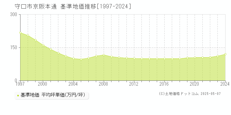 京阪本通(守口市)の基準地価推移グラフ(坪単価)[1997-2024年]