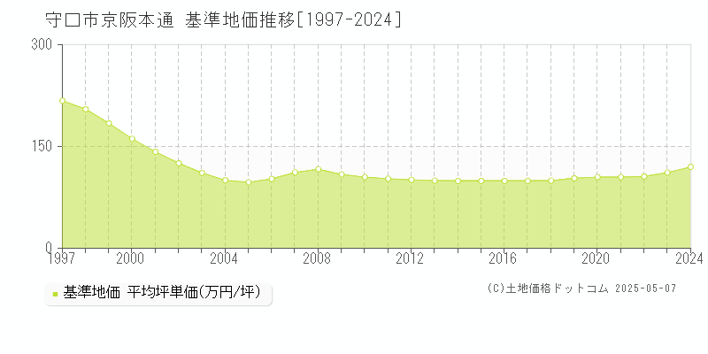 守口市京阪本通の基準地価推移グラフ 