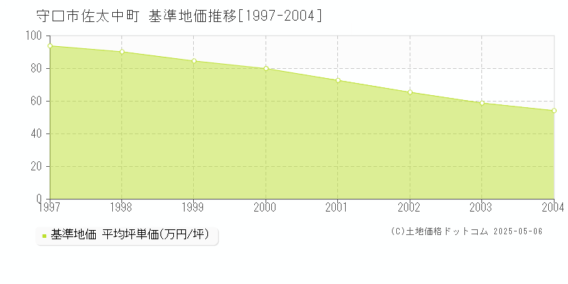 佐太中町(守口市)の基準地価推移グラフ(坪単価)[1997-2004年]
