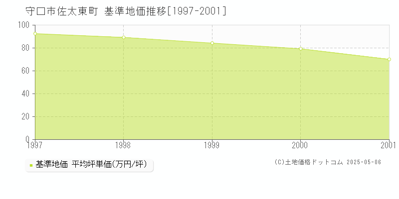 佐太東町(守口市)の基準地価推移グラフ(坪単価)[1997-2001年]