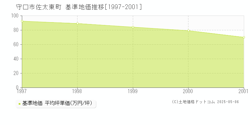 守口市佐太東町の基準地価推移グラフ 