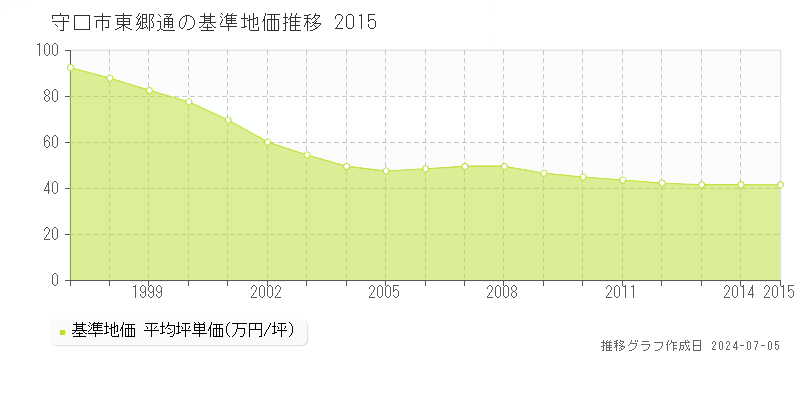 守口市東郷通の基準地価推移グラフ 