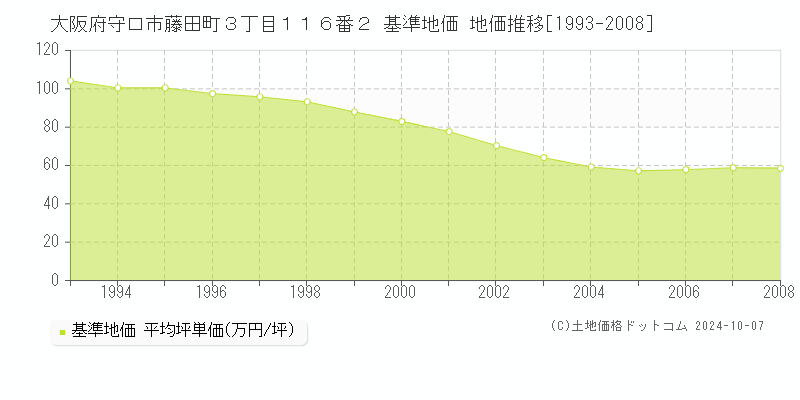 大阪府守口市藤田町３丁目１１６番２ 基準地価 地価推移[1993-2008]