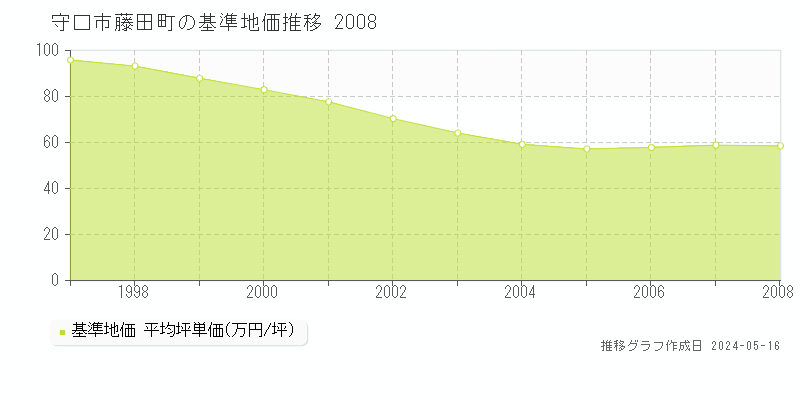 守口市藤田町の基準地価推移グラフ 