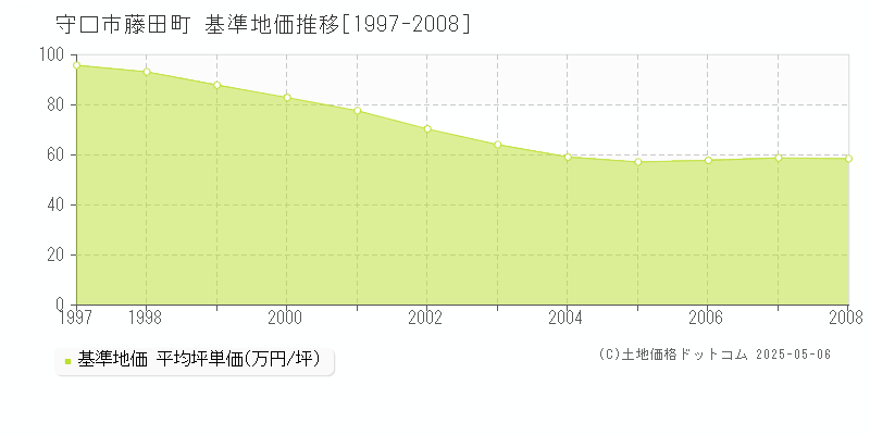 藤田町(守口市)の基準地価推移グラフ(坪単価)[1997-2008年]