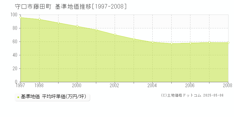 守口市藤田町の基準地価推移グラフ 