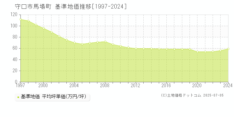 馬場町(守口市)の基準地価推移グラフ(坪単価)[1997-2024年]