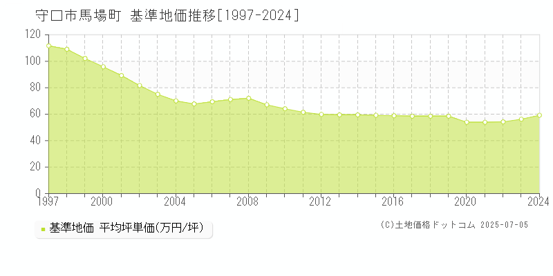 守口市馬場町の基準地価推移グラフ 