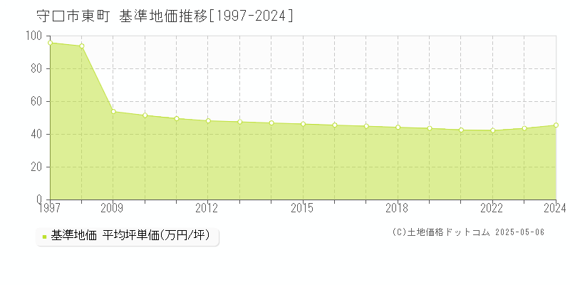 東町(守口市)の基準地価推移グラフ(坪単価)[1997-2024年]