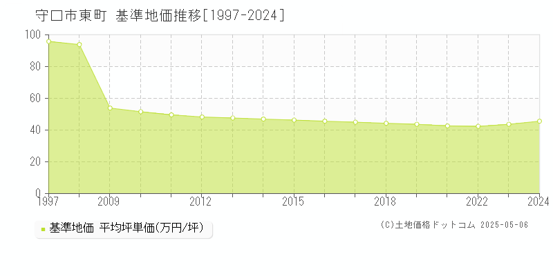 守口市東町の基準地価推移グラフ 