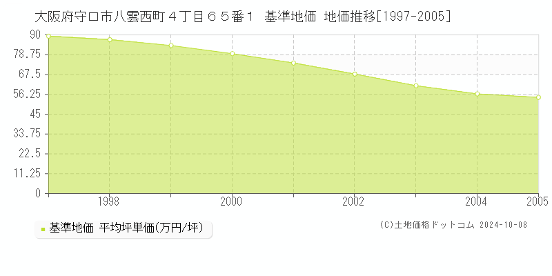 大阪府守口市八雲西町４丁目６５番１ 基準地価 地価推移[1997-2005]