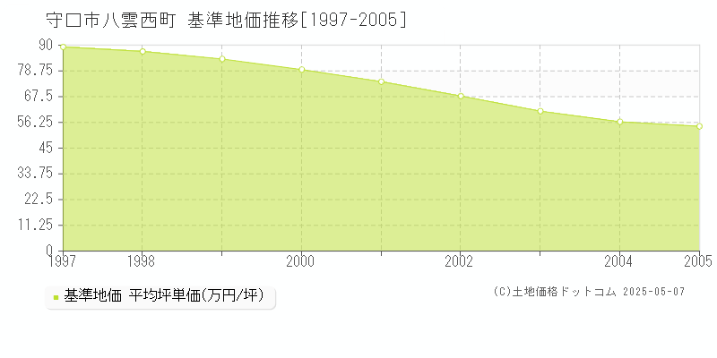 八雲西町(守口市)の基準地価推移グラフ(坪単価)[1997-2005年]