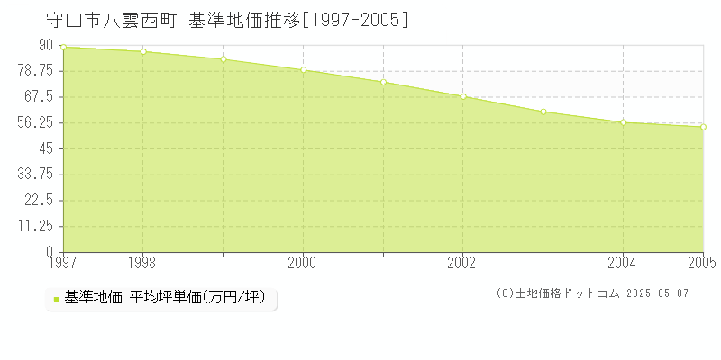 守口市八雲西町の基準地価推移グラフ 