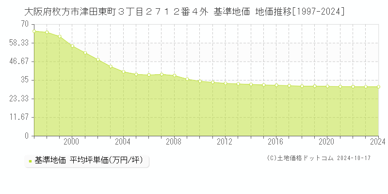 大阪府枚方市津田東町３丁目２７１２番４外 基準地価 地価推移[1997-2024]
