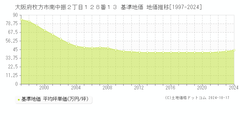 大阪府枚方市南中振２丁目１２８番１３ 基準地価 地価推移[1997-2024]