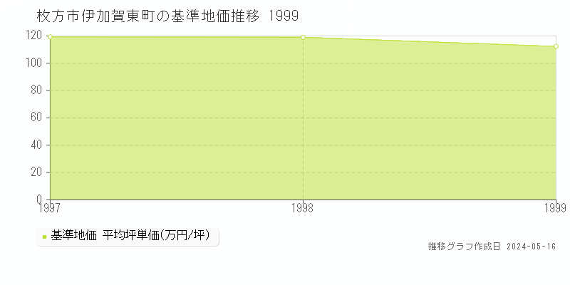 枚方市伊加賀東町の基準地価推移グラフ 