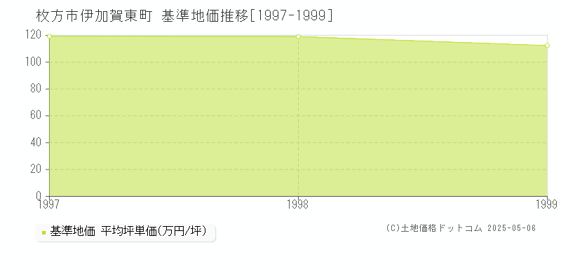 伊加賀東町(枚方市)の基準地価推移グラフ(坪単価)[1997-1999年]