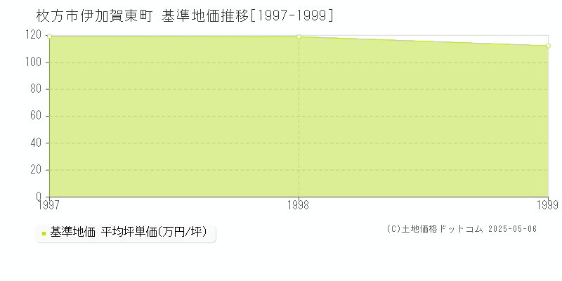 枚方市伊加賀東町の基準地価推移グラフ 