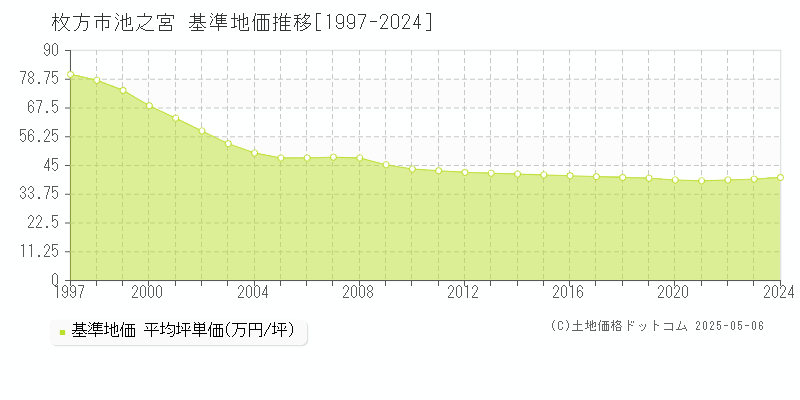 池之宮(枚方市)の基準地価推移グラフ(坪単価)[1997-2024年]