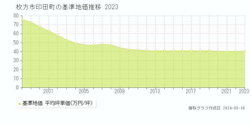 枚方市印田町の基準地価推移グラフ 