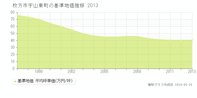 枚方市宇山東町の基準地価推移グラフ 