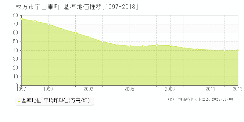 宇山東町(枚方市)の基準地価推移グラフ(坪単価)[1997-2013年]