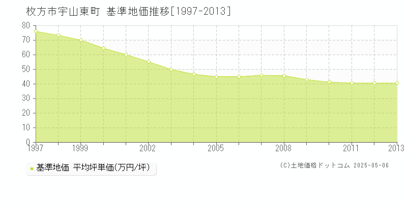 枚方市宇山東町の基準地価推移グラフ 