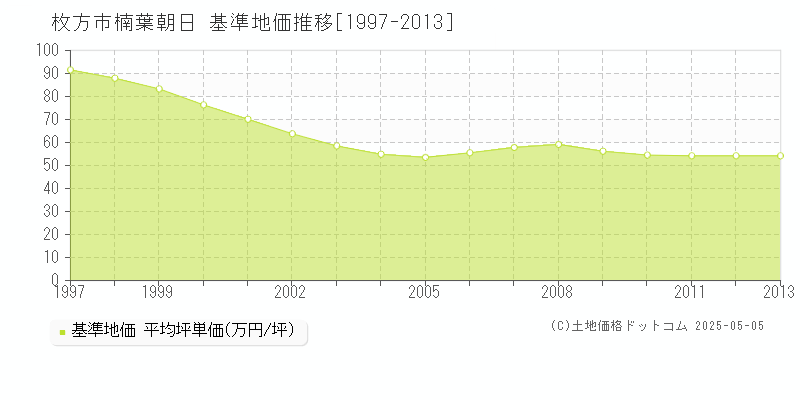 楠葉朝日(枚方市)の基準地価推移グラフ(坪単価)[1997-2013年]