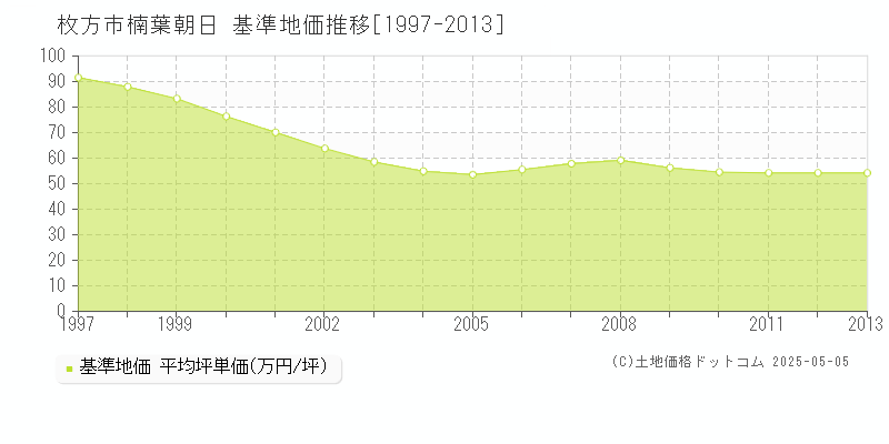 枚方市楠葉朝日の基準地価推移グラフ 