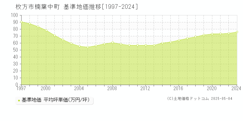 楠葉中町(枚方市)の基準地価推移グラフ(坪単価)[1997-2024年]