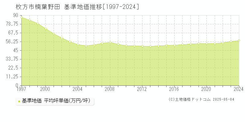 楠葉野田(枚方市)の基準地価推移グラフ(坪単価)[1997-2024年]