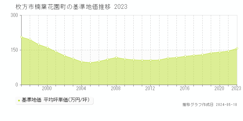 枚方市楠葉花園町の基準地価推移グラフ 