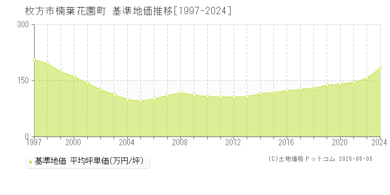 楠葉花園町(枚方市)の基準地価推移グラフ(坪単価)[1997-2024年]