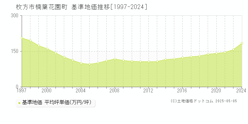 枚方市楠葉花園町の基準地価推移グラフ 