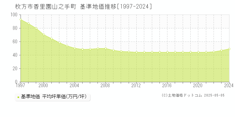 香里園山之手町(枚方市)の基準地価推移グラフ(坪単価)[1997-2024年]