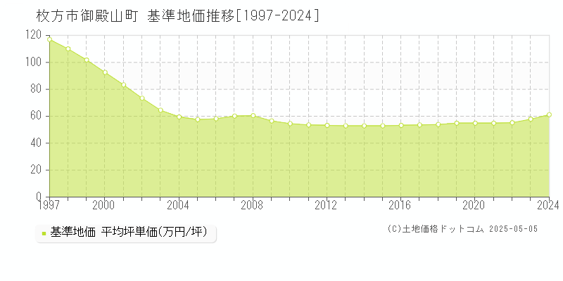 御殿山町(枚方市)の基準地価推移グラフ(坪単価)[1997-2024年]