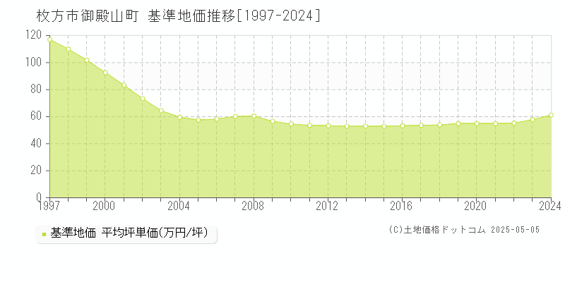 枚方市御殿山町の基準地価推移グラフ 