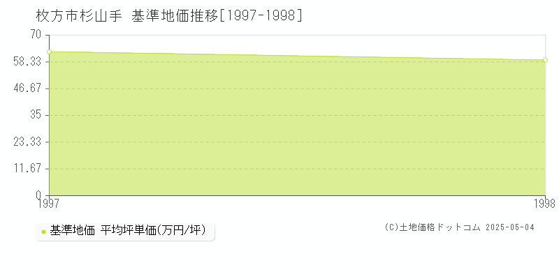 杉山手(枚方市)の基準地価推移グラフ(坪単価)[1997-1998年]