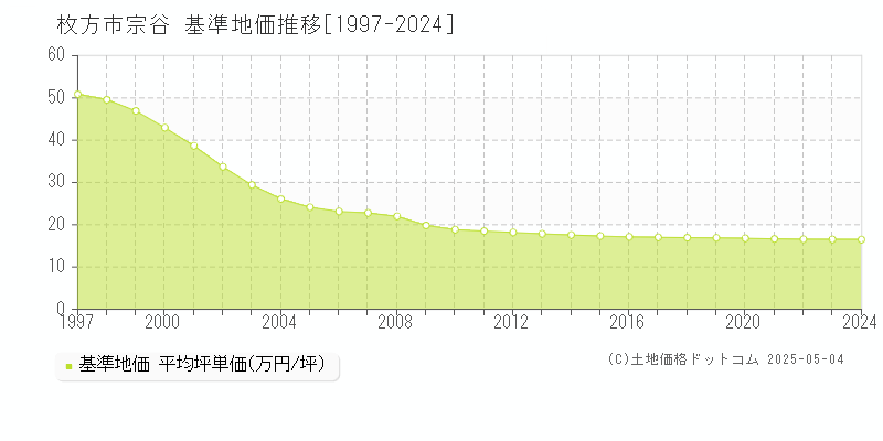 宗谷(枚方市)の基準地価推移グラフ(坪単価)[1997-2024年]