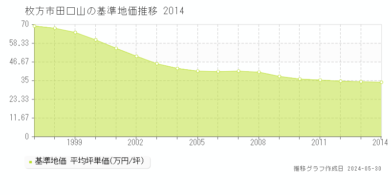 枚方市田口山の基準地価推移グラフ 
