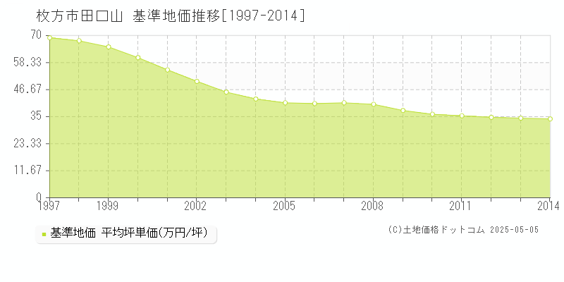 田口山(枚方市)の基準地価推移グラフ(坪単価)[1997-2014年]