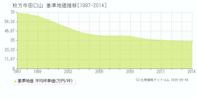 枚方市田口山の基準地価推移グラフ 