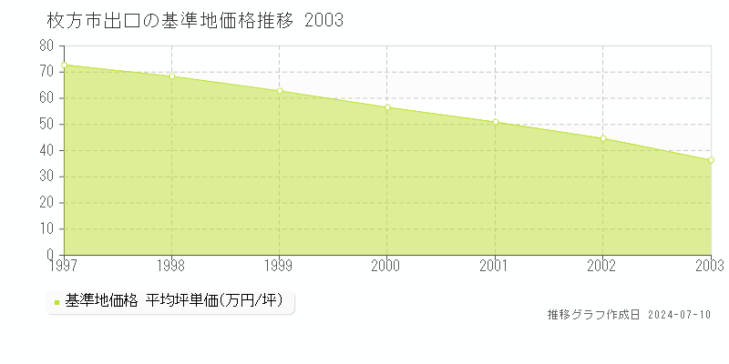 枚方市出口の基準地価推移グラフ 