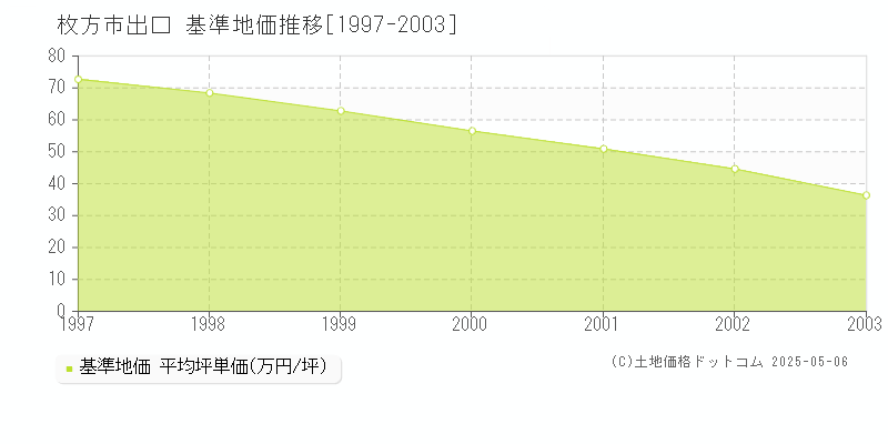 出口(枚方市)の基準地価推移グラフ(坪単価)[1997-2003年]